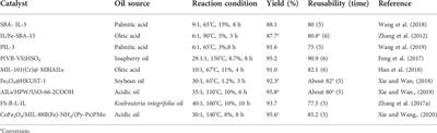 Recent advances in supported acid/base ionic liquids as catalysts for biodiesel production